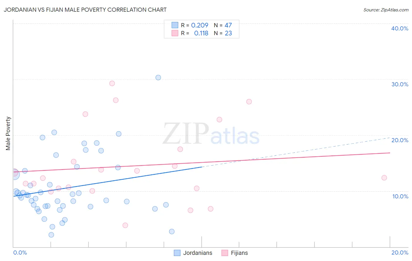 Jordanian vs Fijian Male Poverty