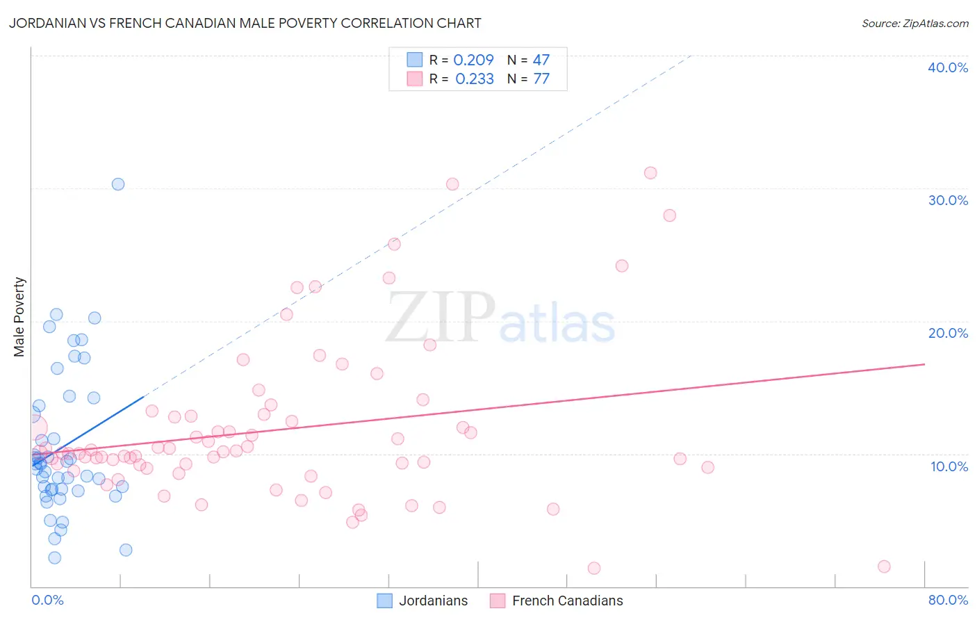 Jordanian vs French Canadian Male Poverty