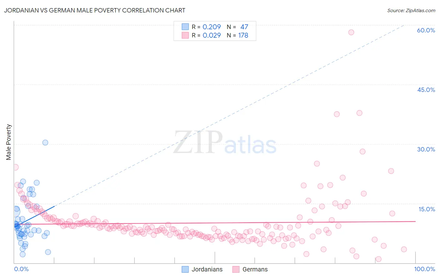 Jordanian vs German Male Poverty