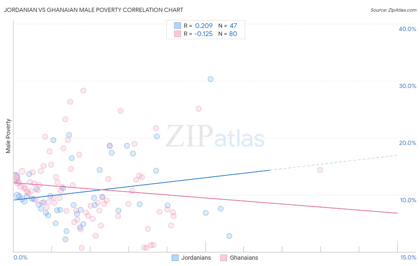 Jordanian vs Ghanaian Male Poverty