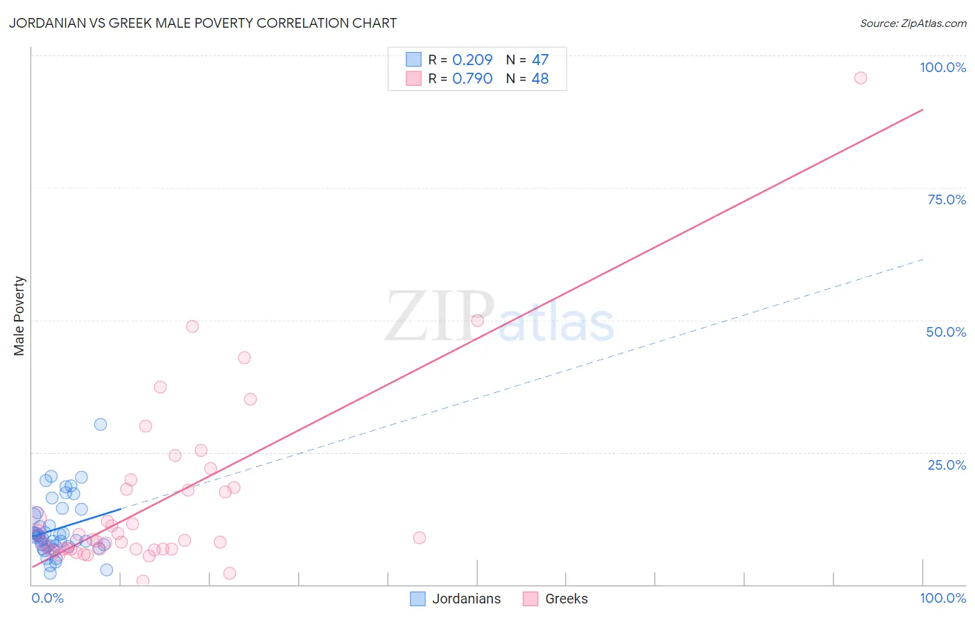 Jordanian vs Greek Male Poverty