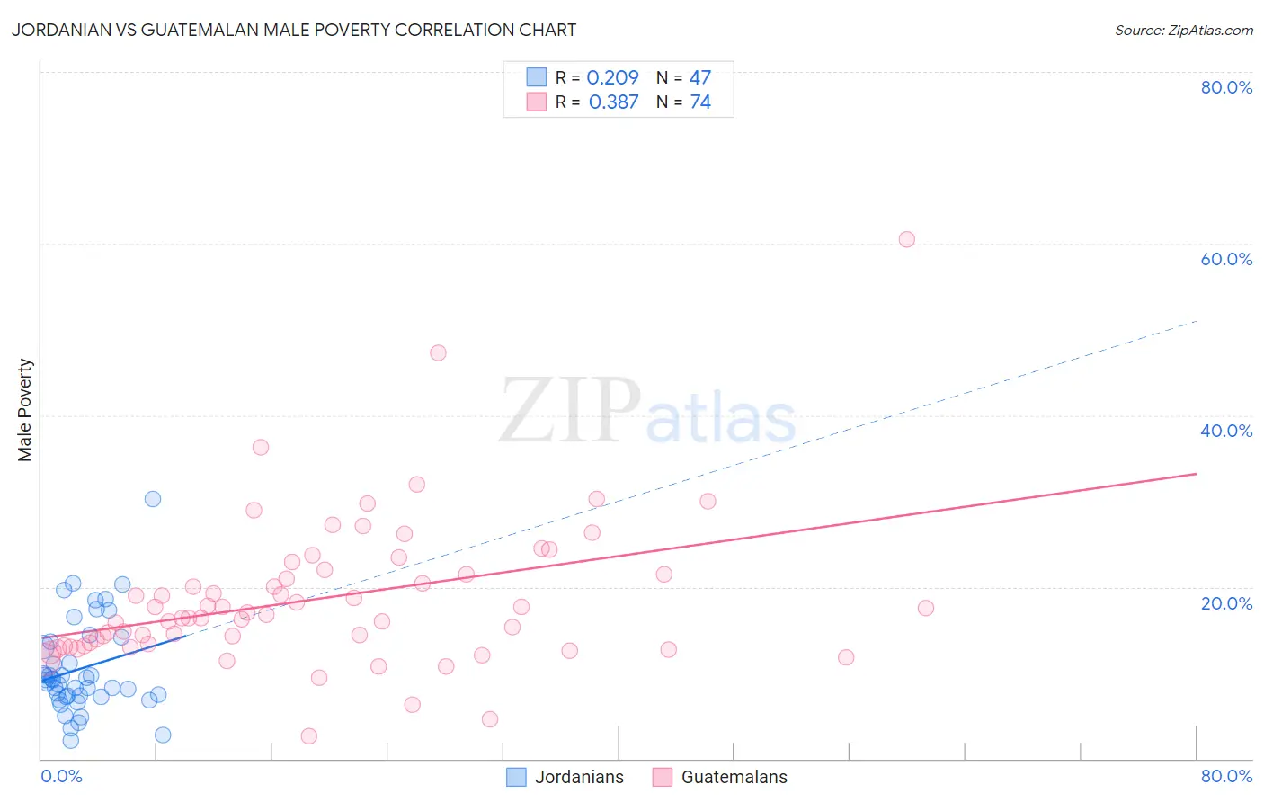 Jordanian vs Guatemalan Male Poverty