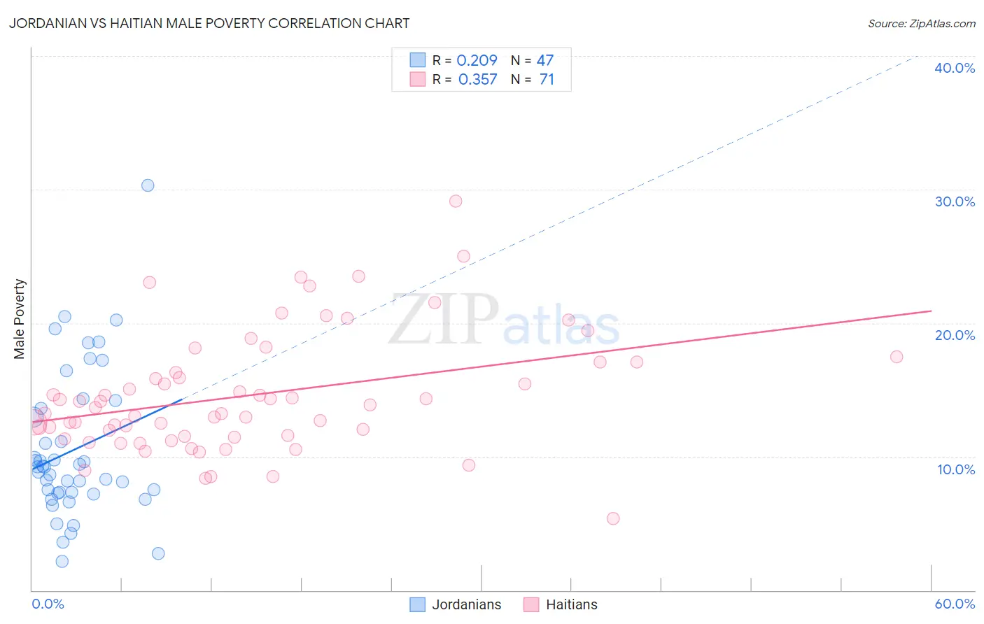 Jordanian vs Haitian Male Poverty
