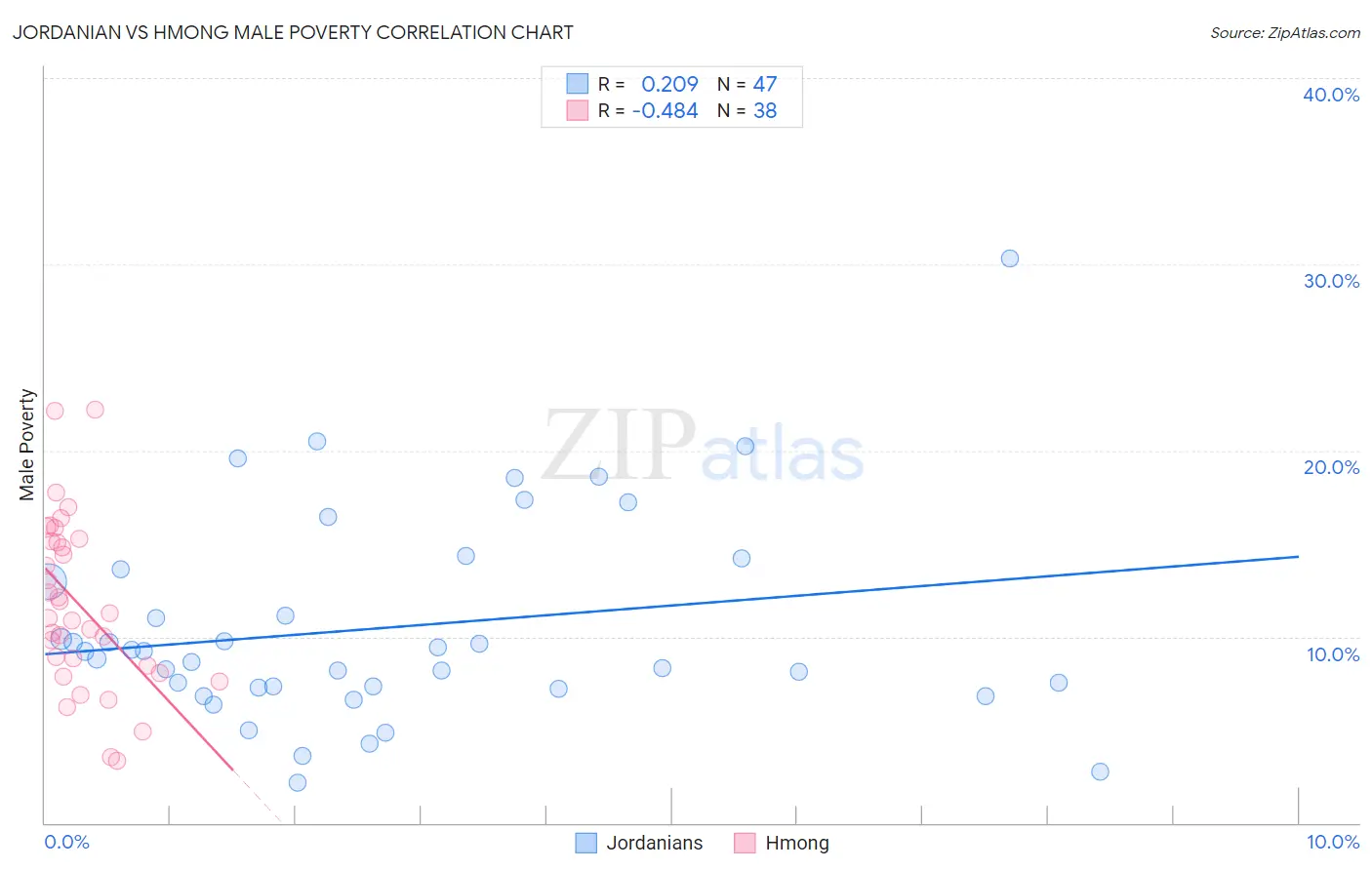 Jordanian vs Hmong Male Poverty