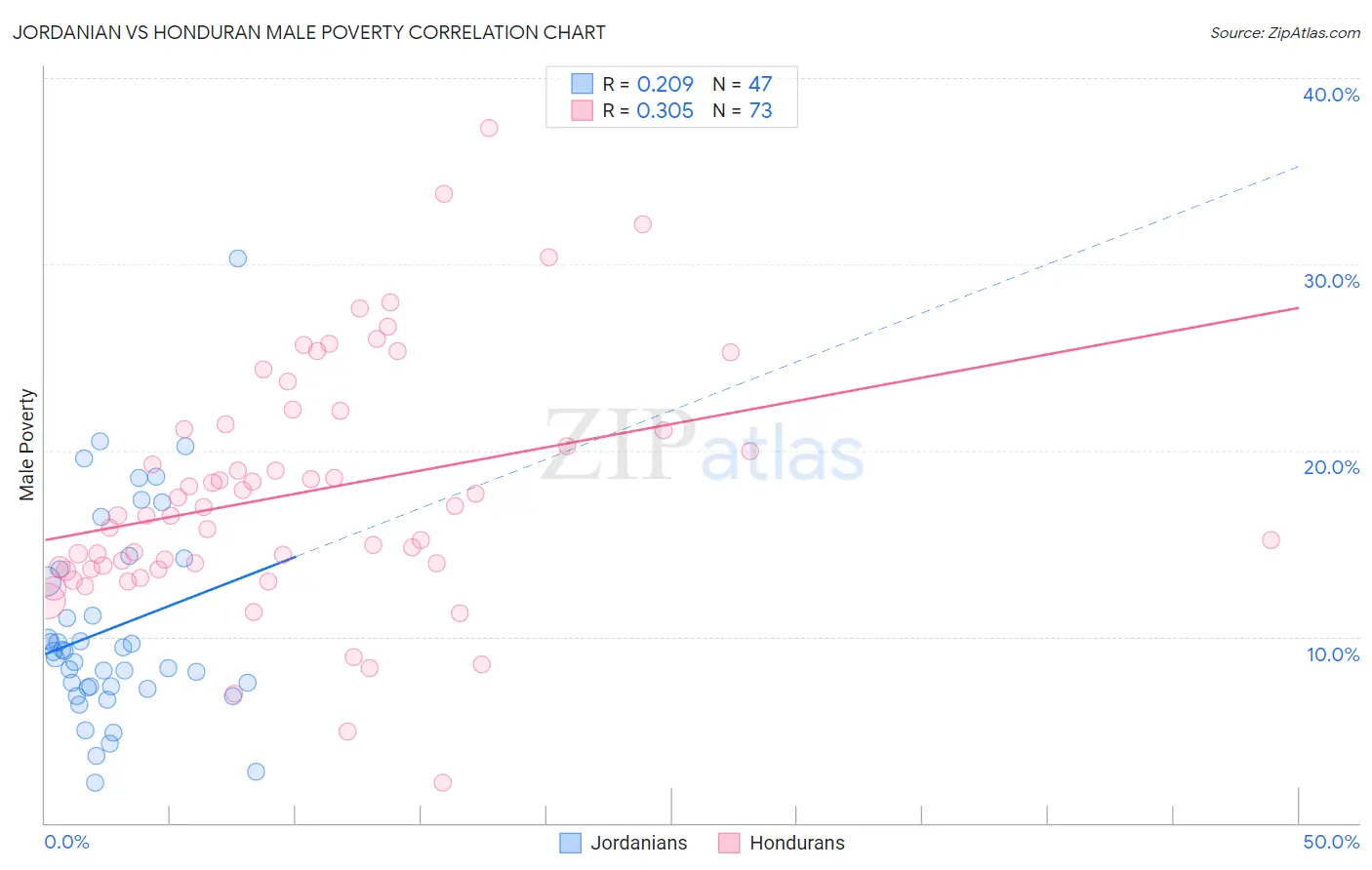 Jordanian vs Honduran Male Poverty