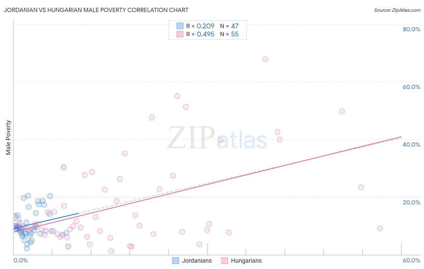 Jordanian vs Hungarian Male Poverty
