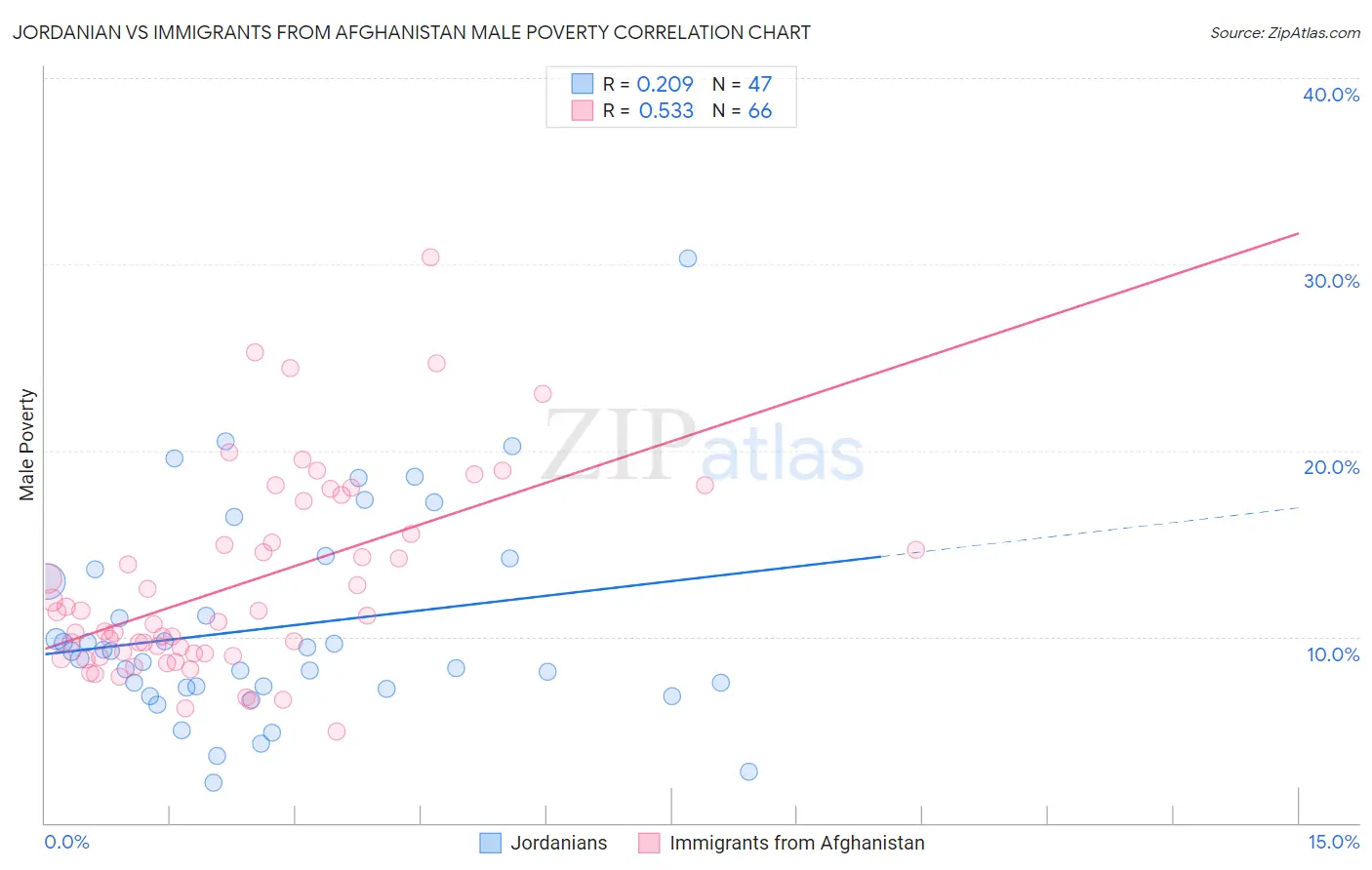 Jordanian vs Immigrants from Afghanistan Male Poverty