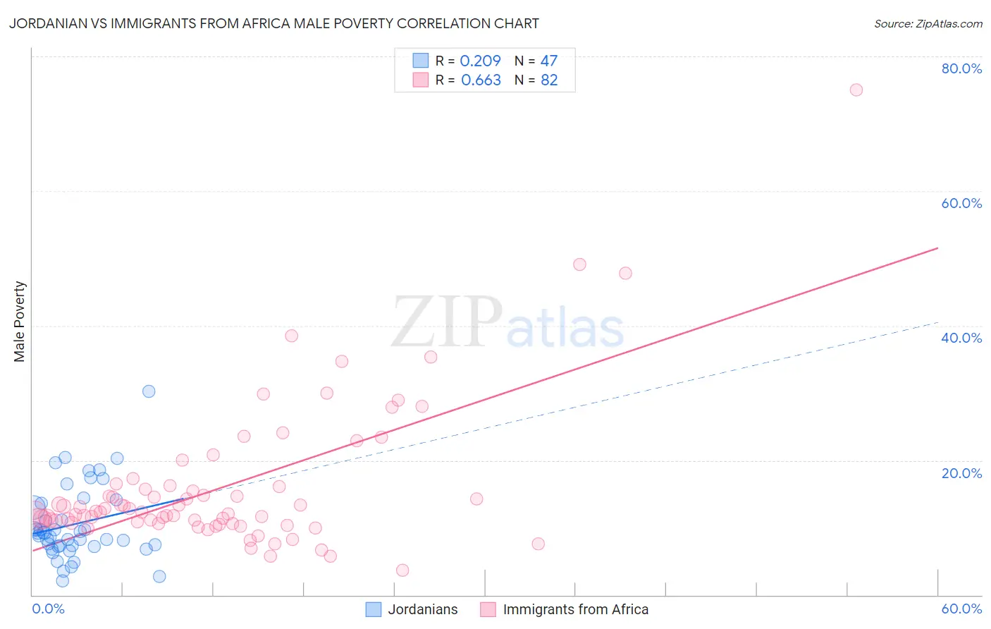 Jordanian vs Immigrants from Africa Male Poverty