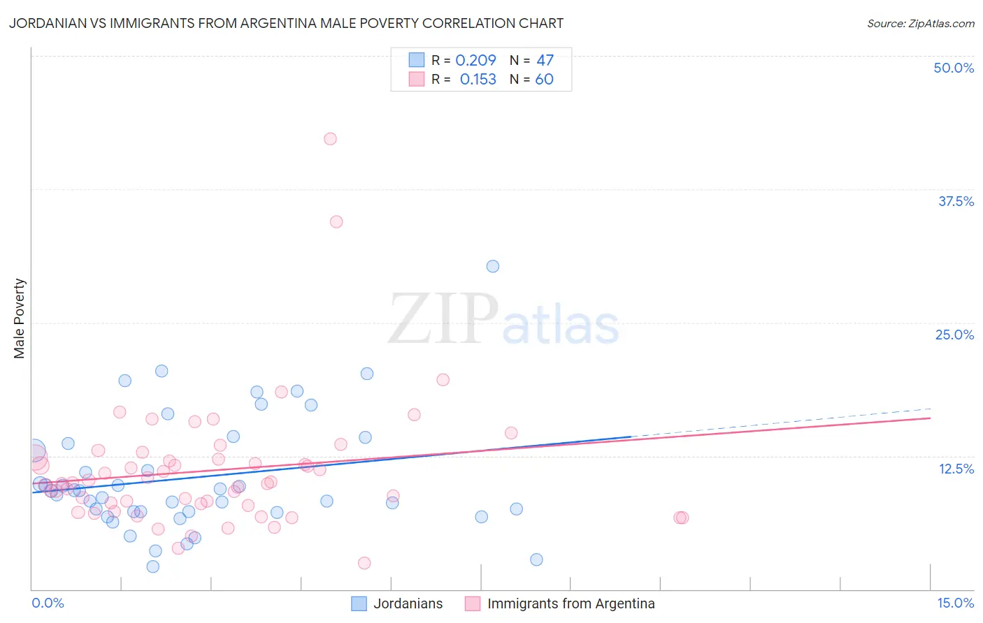Jordanian vs Immigrants from Argentina Male Poverty
