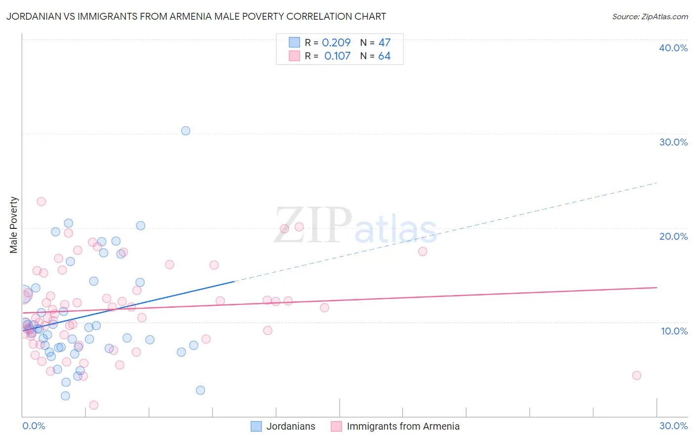 Jordanian vs Immigrants from Armenia Male Poverty