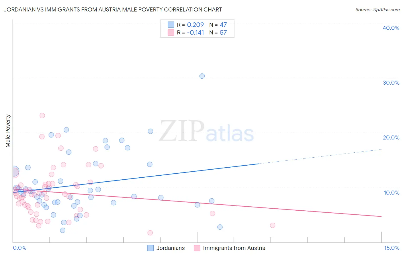 Jordanian vs Immigrants from Austria Male Poverty