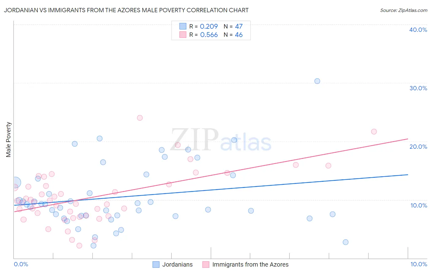 Jordanian vs Immigrants from the Azores Male Poverty