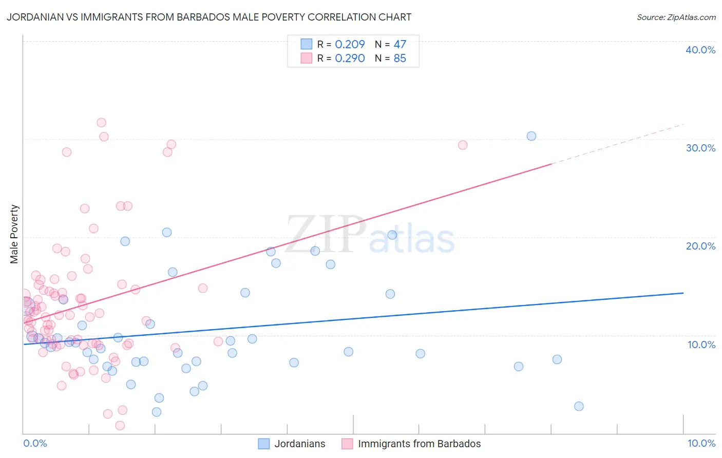 Jordanian vs Immigrants from Barbados Male Poverty