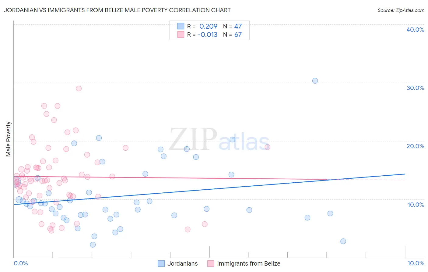 Jordanian vs Immigrants from Belize Male Poverty