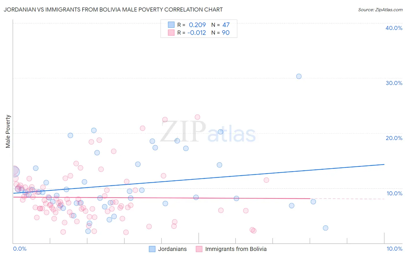 Jordanian vs Immigrants from Bolivia Male Poverty