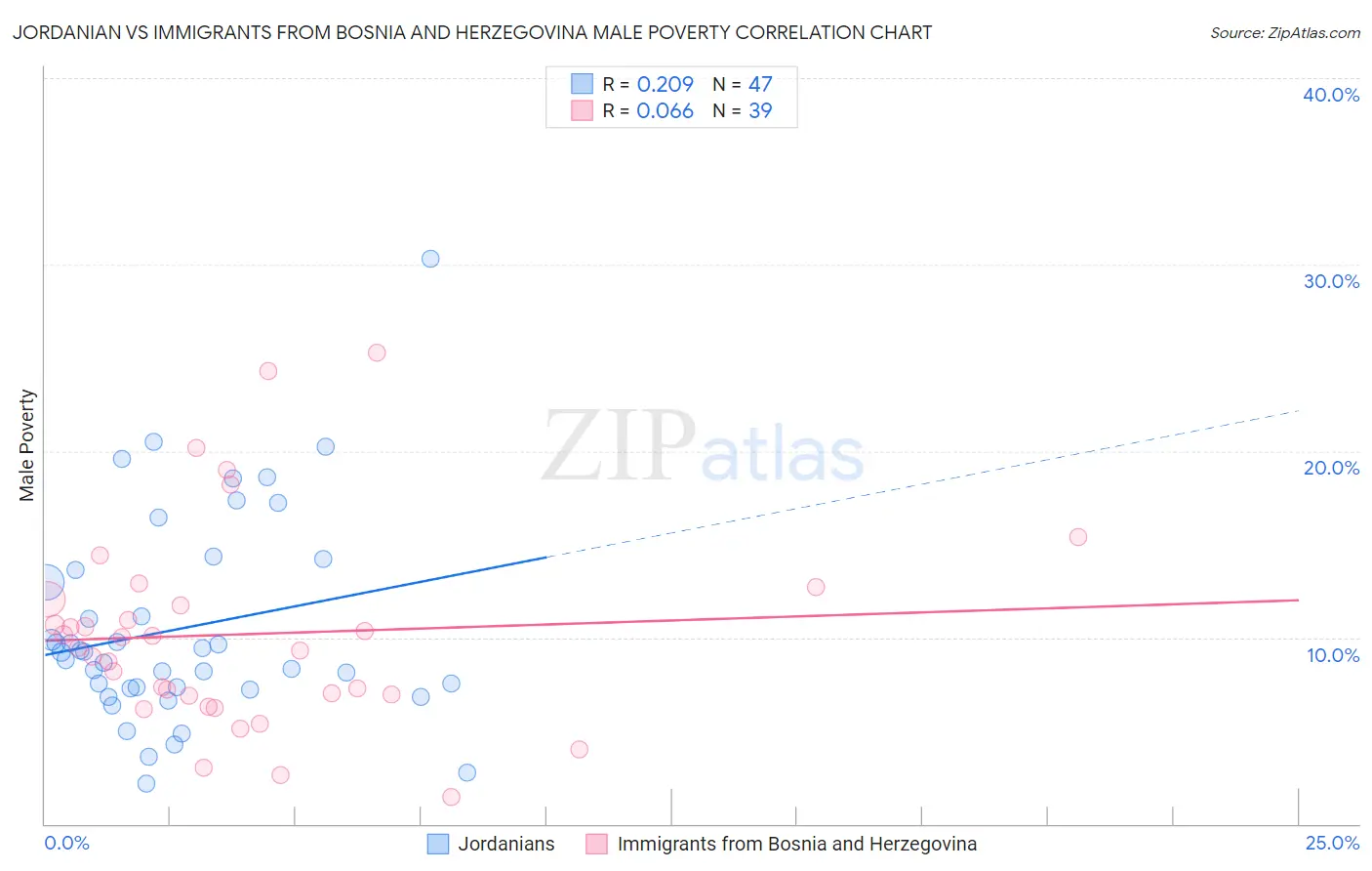 Jordanian vs Immigrants from Bosnia and Herzegovina Male Poverty