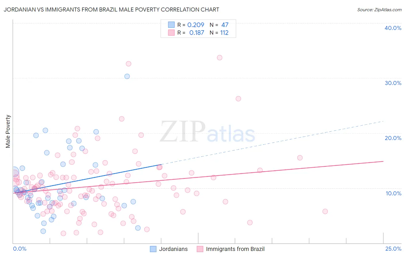 Jordanian vs Immigrants from Brazil Male Poverty