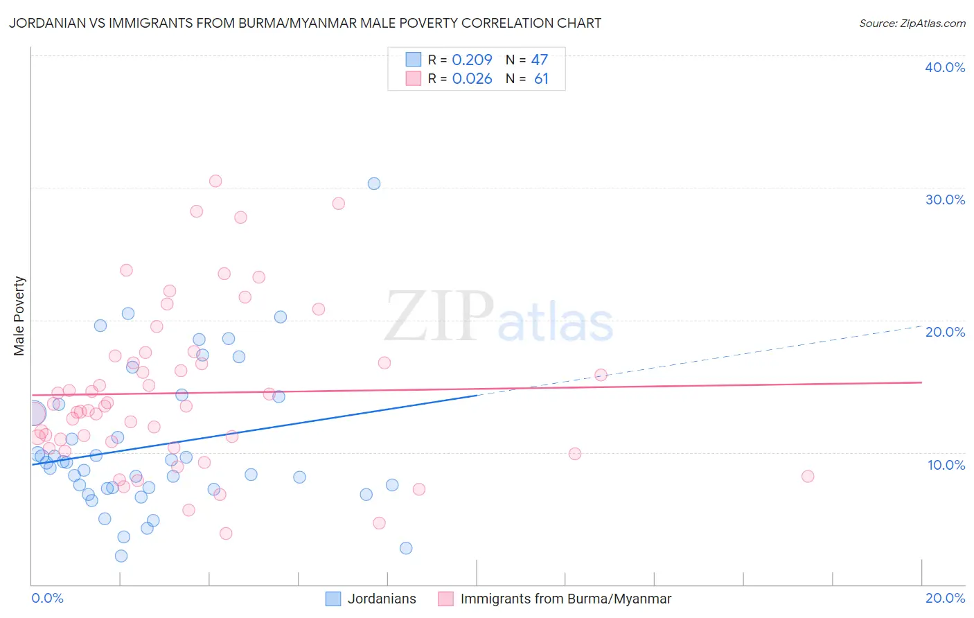 Jordanian vs Immigrants from Burma/Myanmar Male Poverty