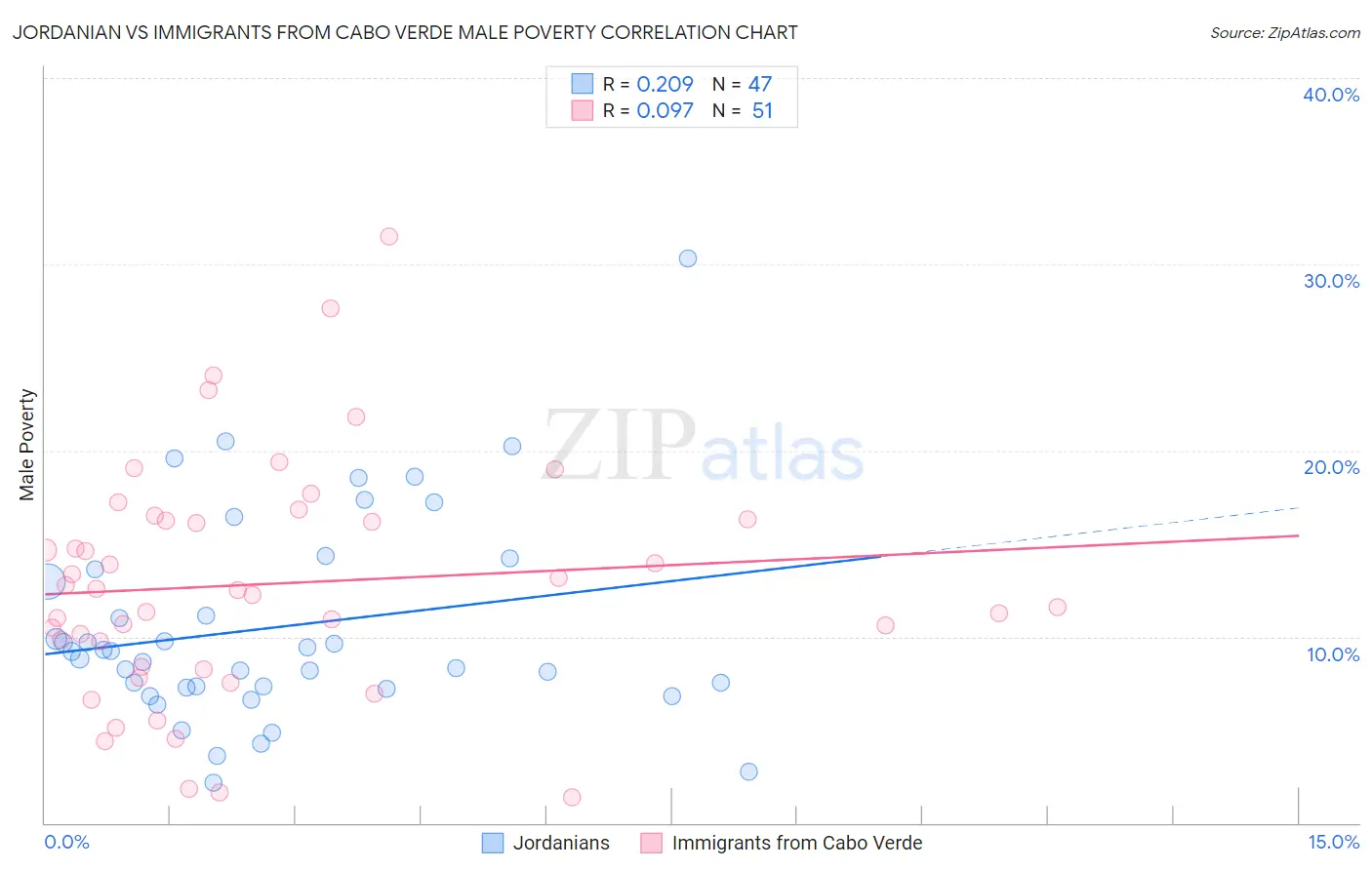 Jordanian vs Immigrants from Cabo Verde Male Poverty