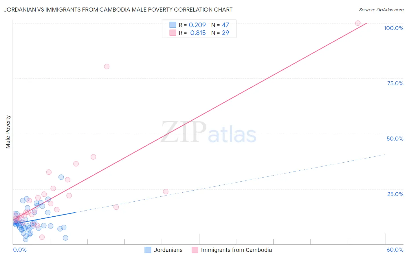 Jordanian vs Immigrants from Cambodia Male Poverty