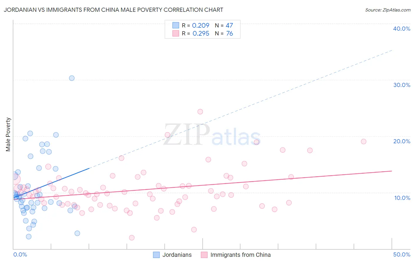 Jordanian vs Immigrants from China Male Poverty