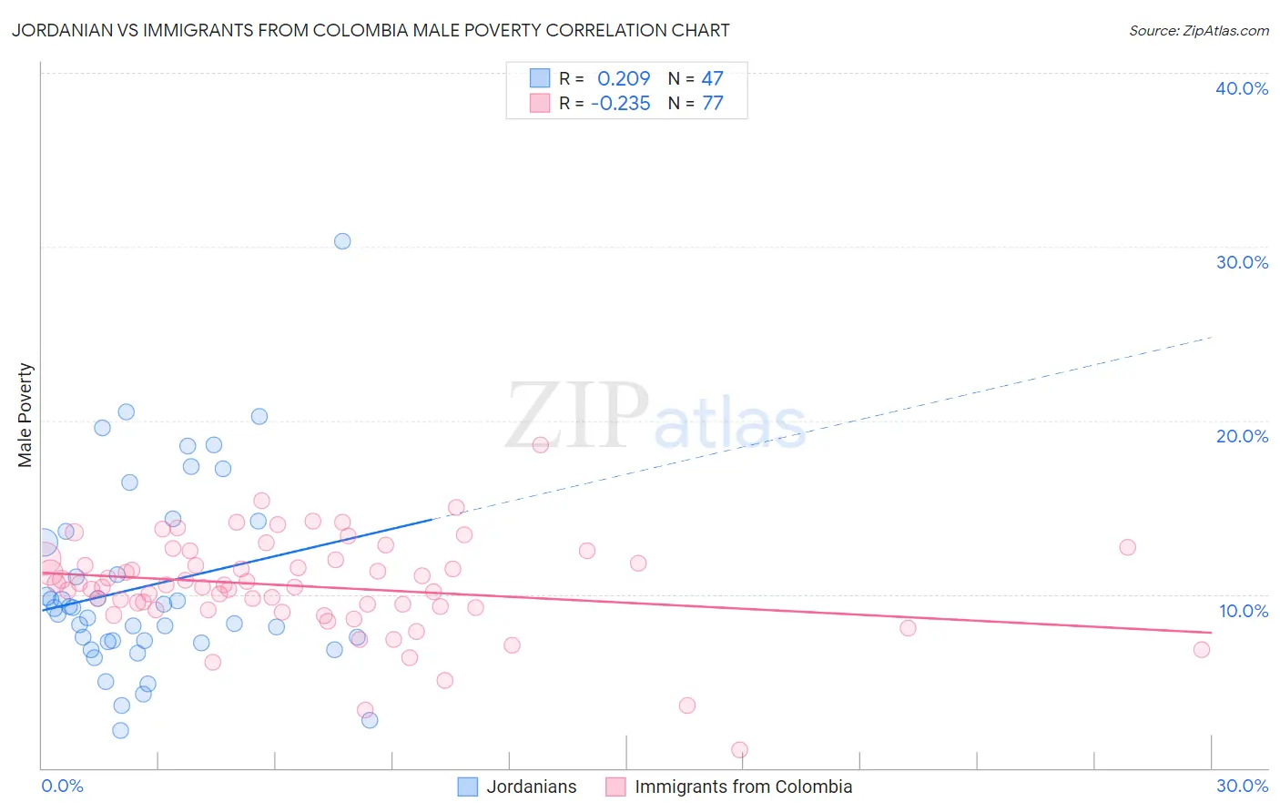 Jordanian vs Immigrants from Colombia Male Poverty