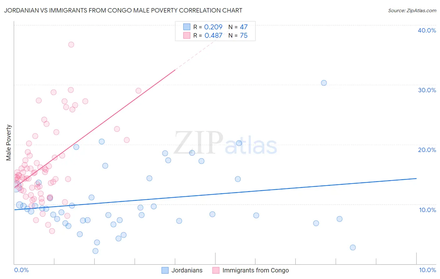 Jordanian vs Immigrants from Congo Male Poverty