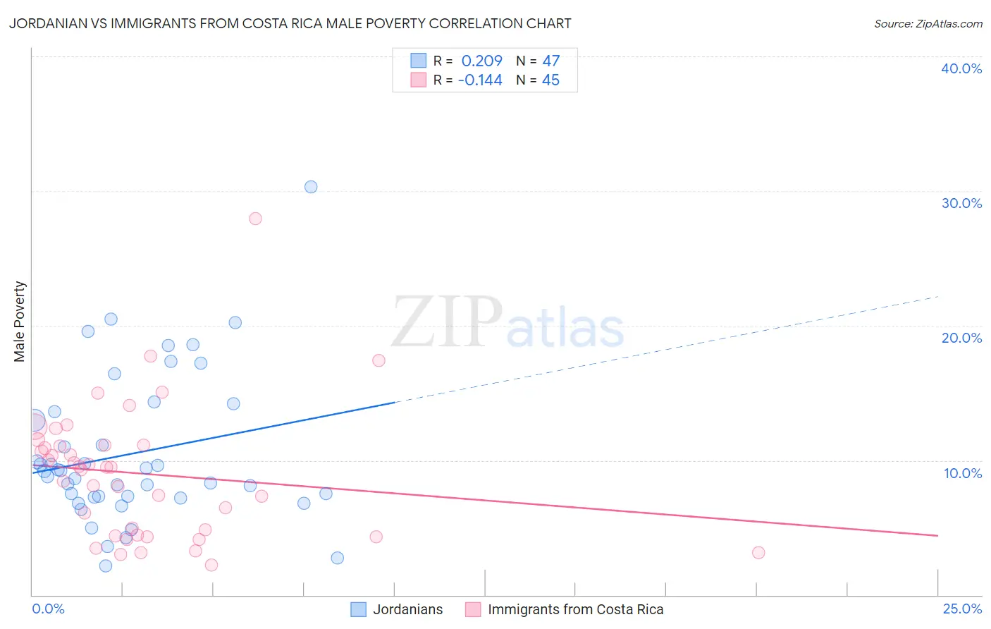 Jordanian vs Immigrants from Costa Rica Male Poverty