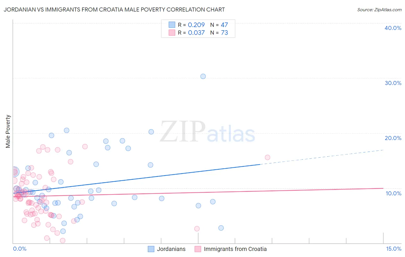 Jordanian vs Immigrants from Croatia Male Poverty