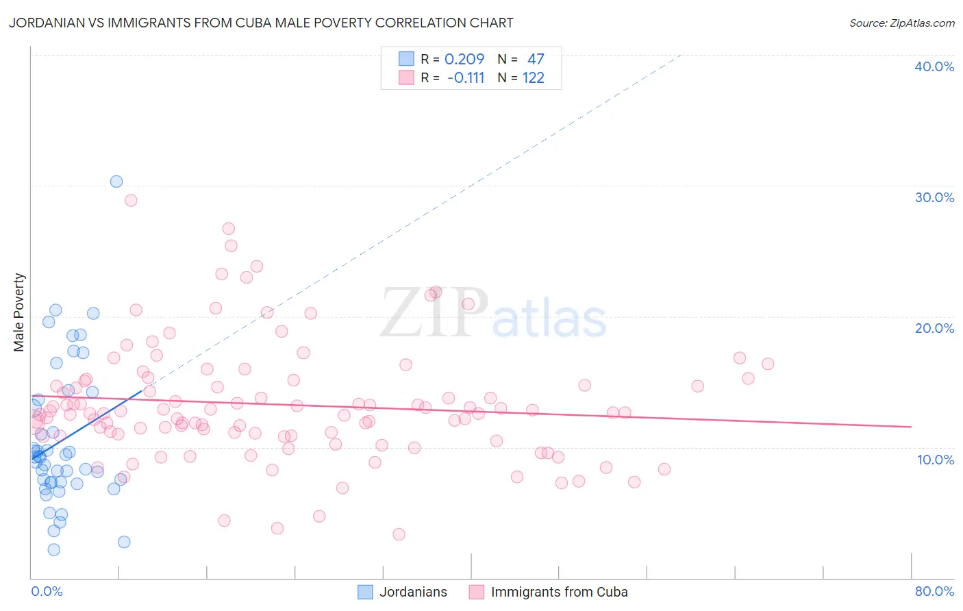 Jordanian vs Immigrants from Cuba Male Poverty