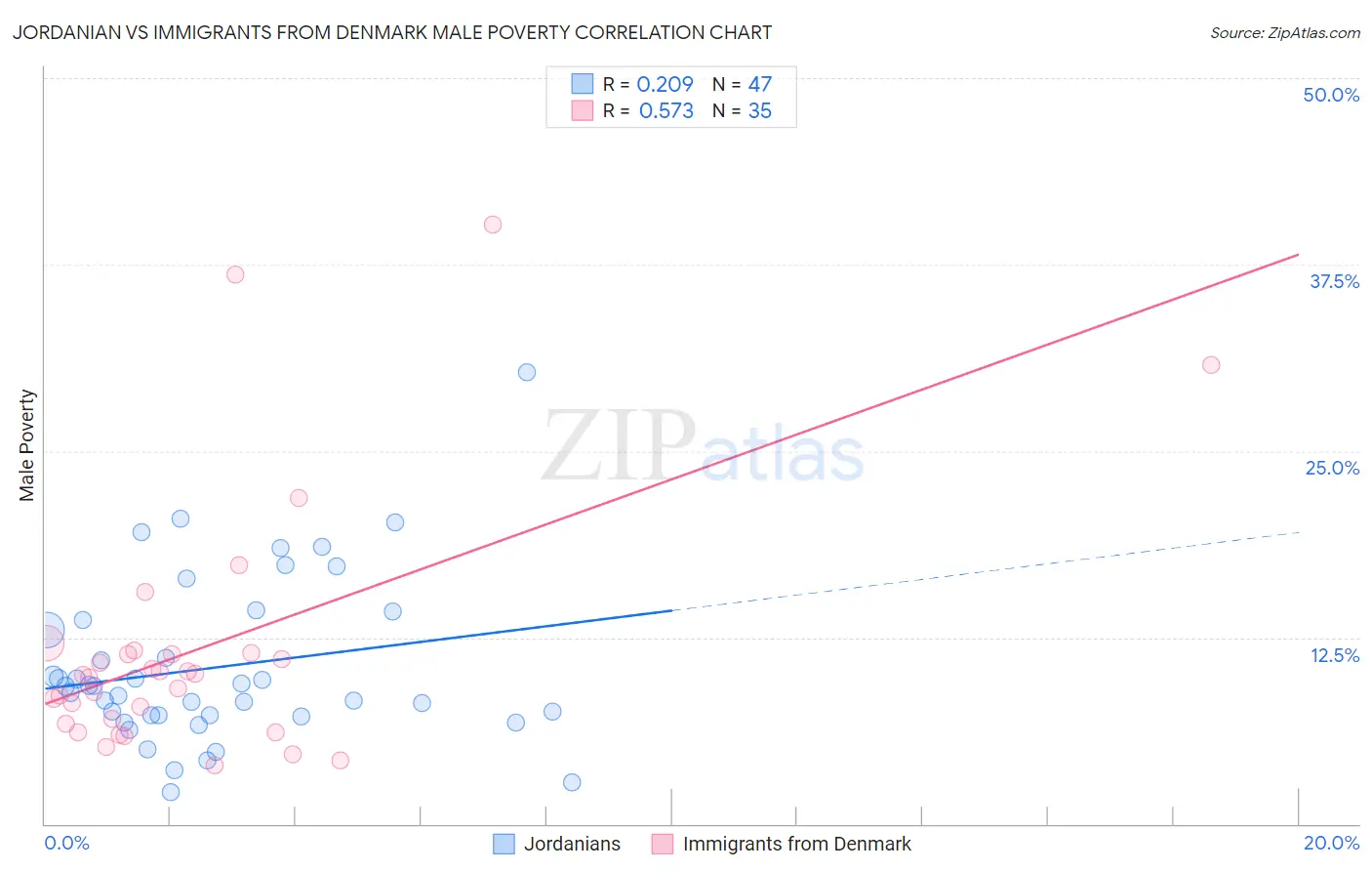 Jordanian vs Immigrants from Denmark Male Poverty