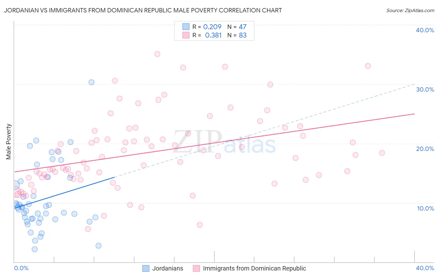 Jordanian vs Immigrants from Dominican Republic Male Poverty