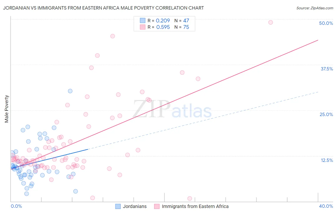 Jordanian vs Immigrants from Eastern Africa Male Poverty