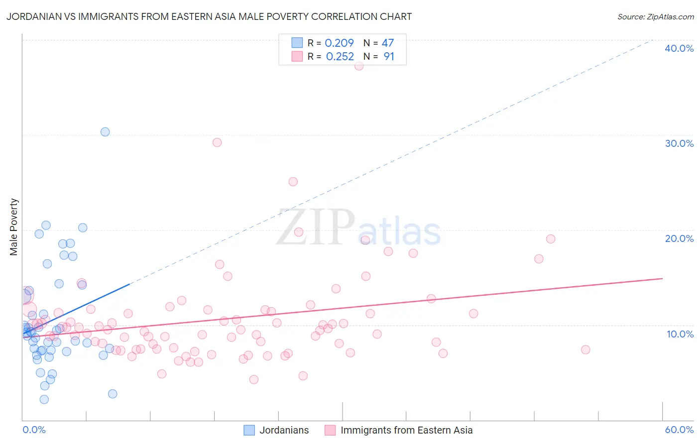 Jordanian vs Immigrants from Eastern Asia Male Poverty