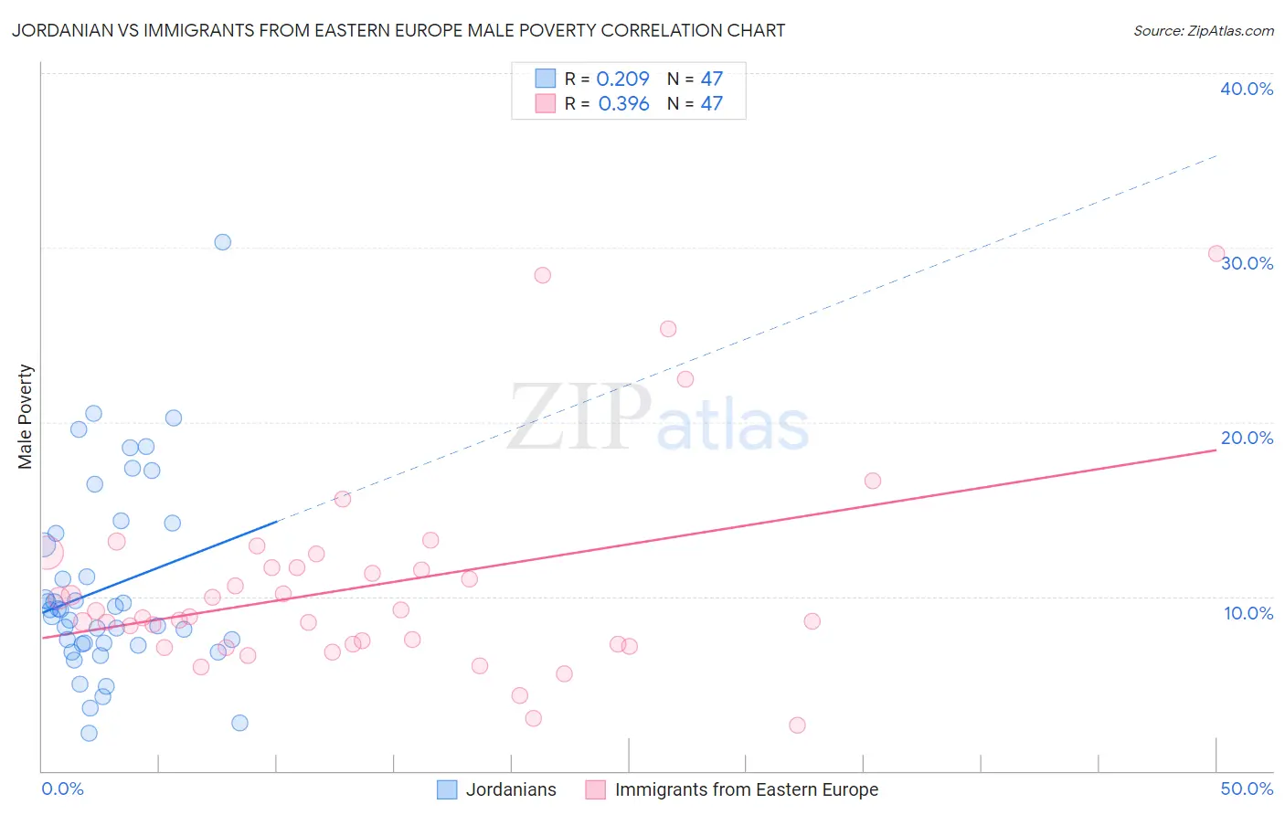 Jordanian vs Immigrants from Eastern Europe Male Poverty