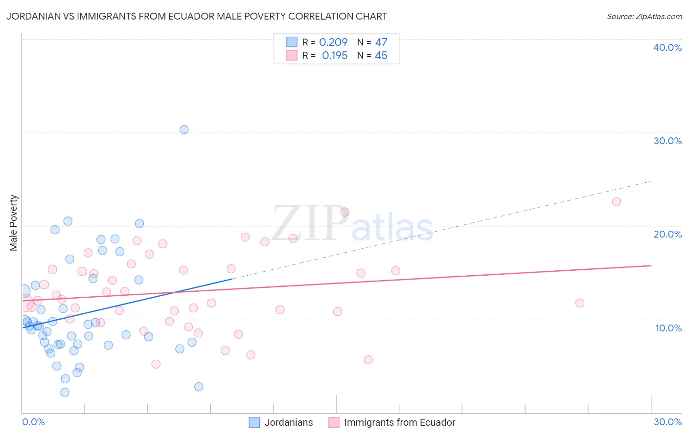 Jordanian vs Immigrants from Ecuador Male Poverty