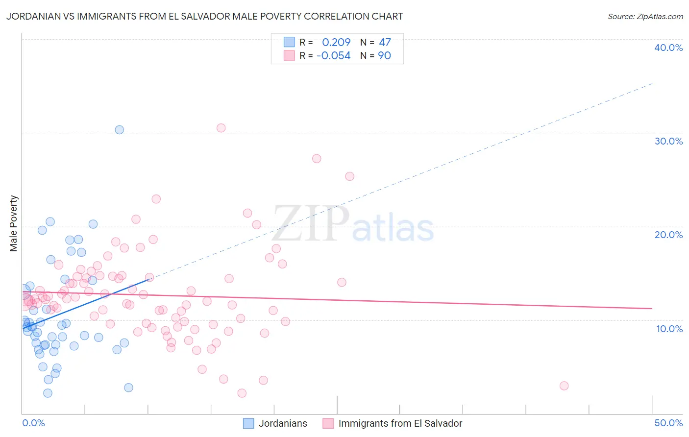 Jordanian vs Immigrants from El Salvador Male Poverty