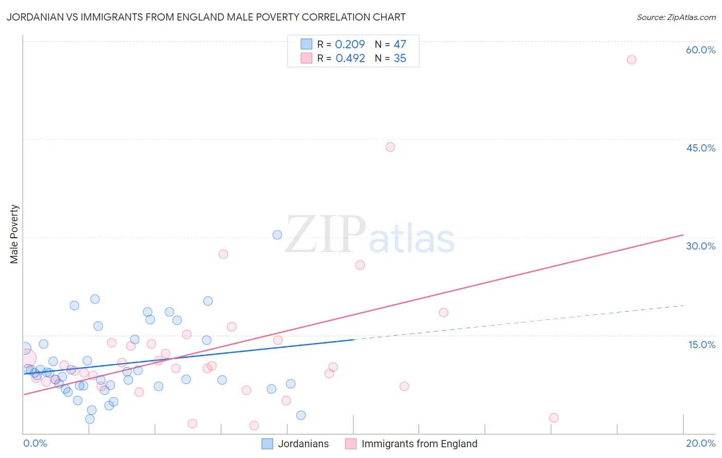 Jordanian vs Immigrants from England Male Poverty