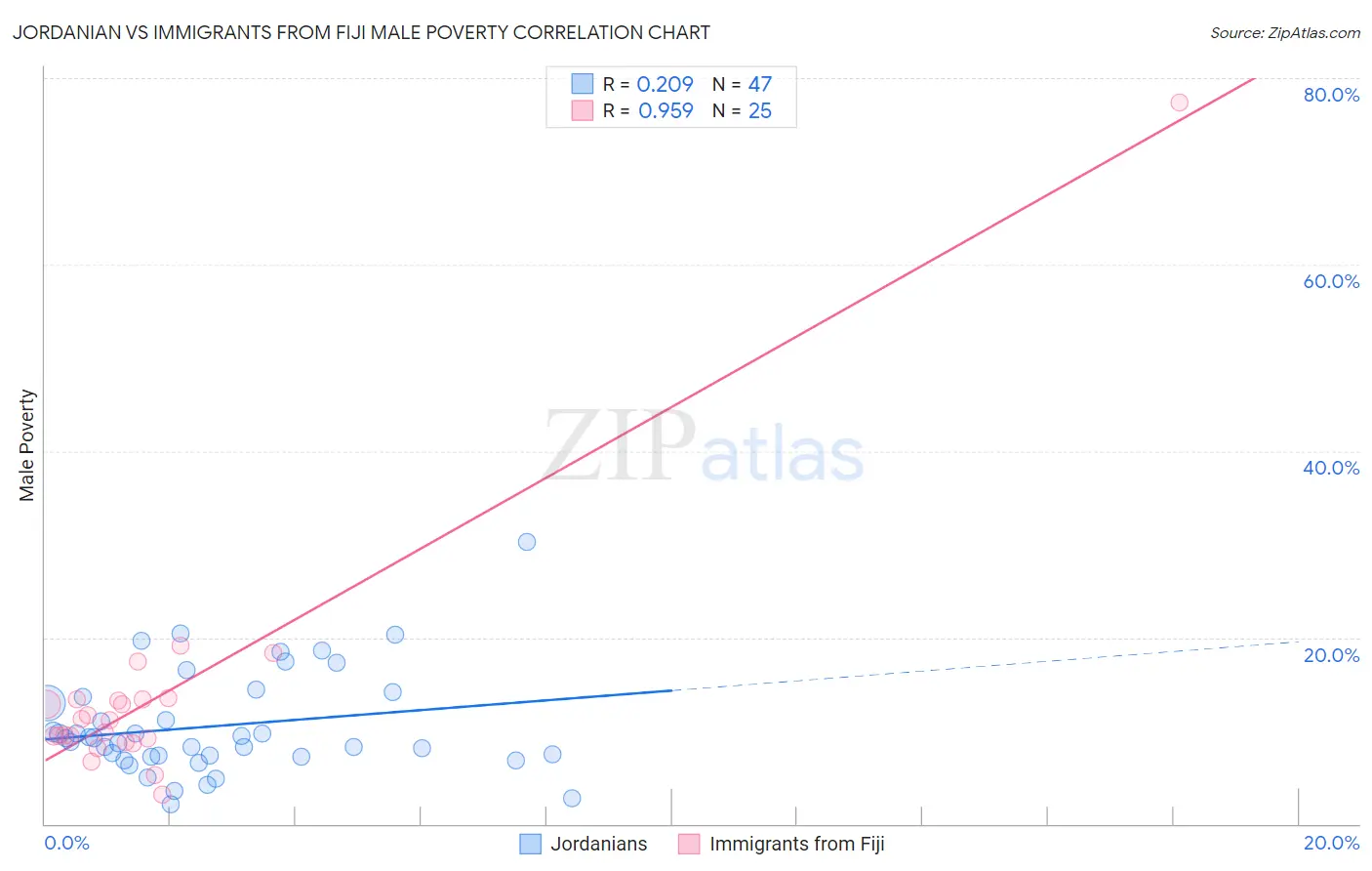 Jordanian vs Immigrants from Fiji Male Poverty