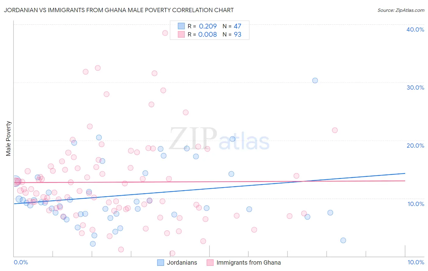 Jordanian vs Immigrants from Ghana Male Poverty