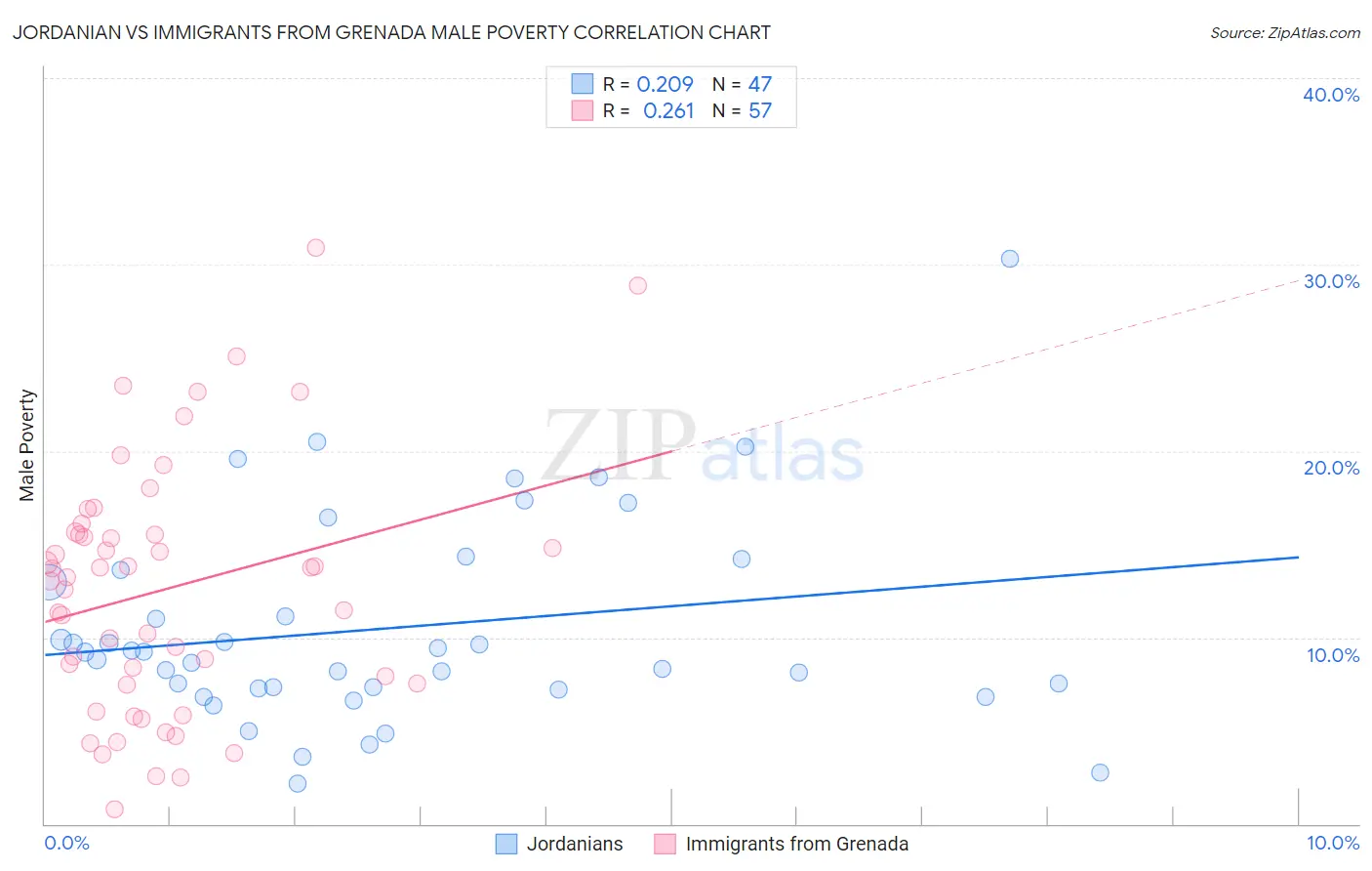 Jordanian vs Immigrants from Grenada Male Poverty