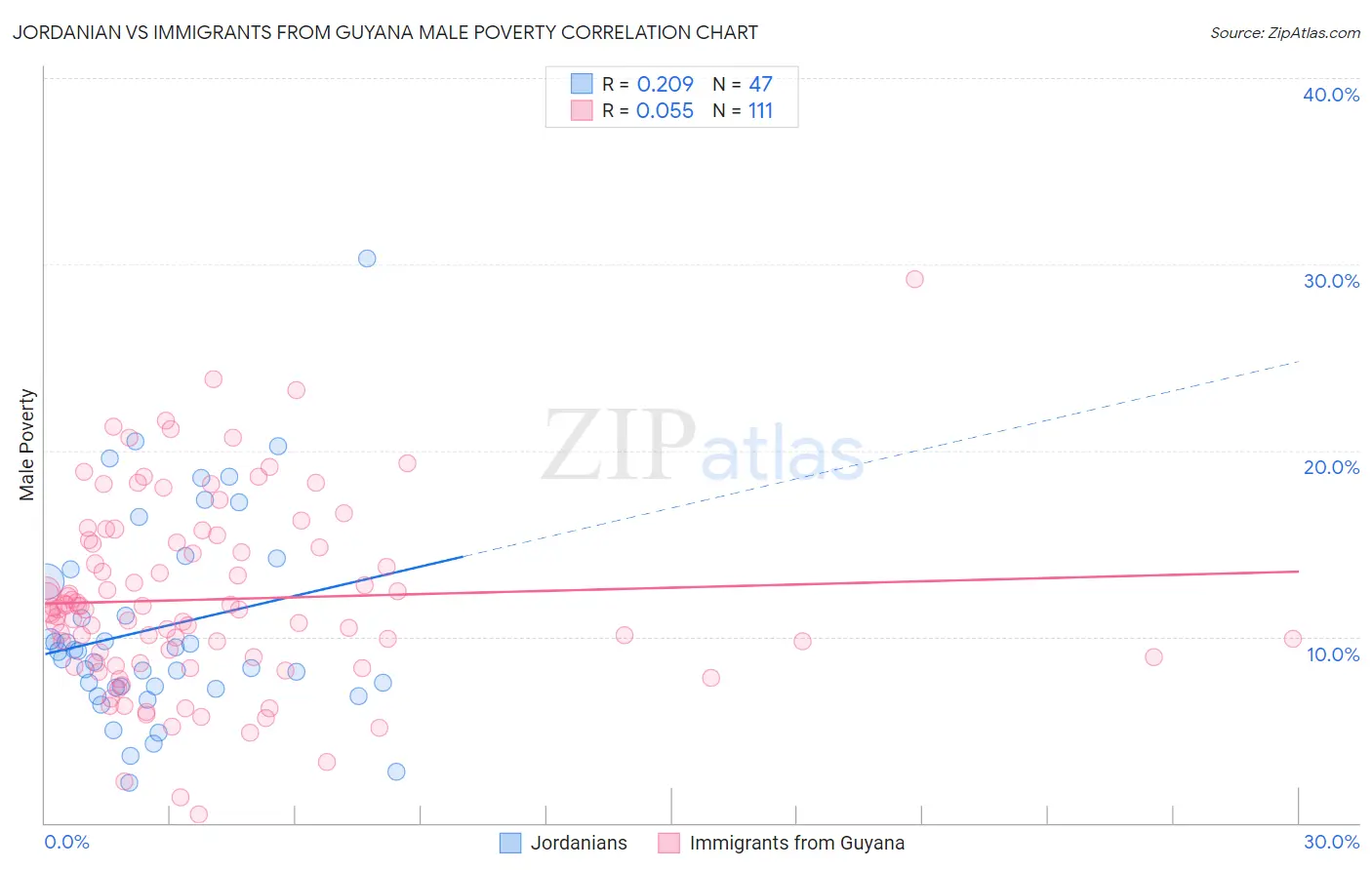 Jordanian vs Immigrants from Guyana Male Poverty