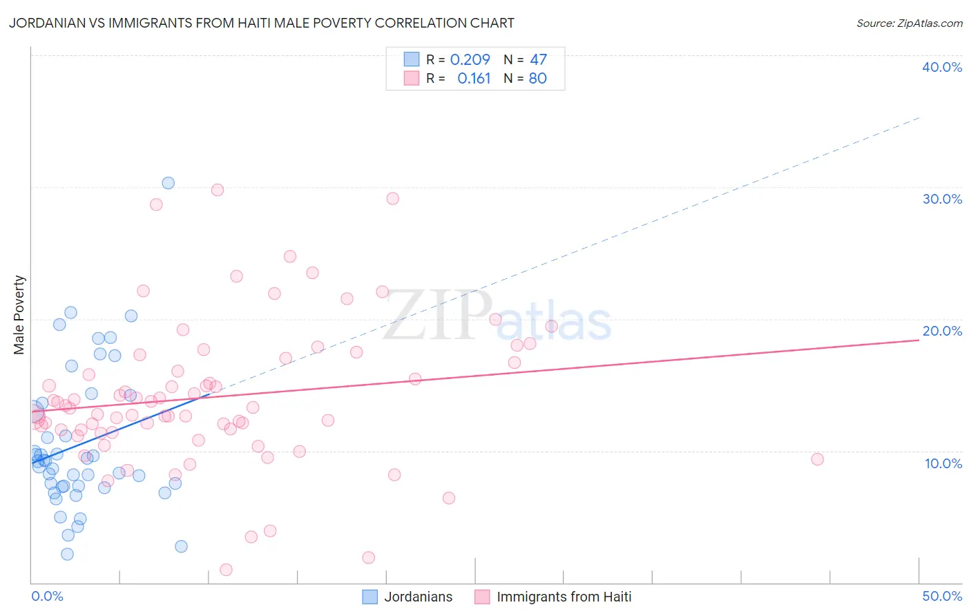 Jordanian vs Immigrants from Haiti Male Poverty