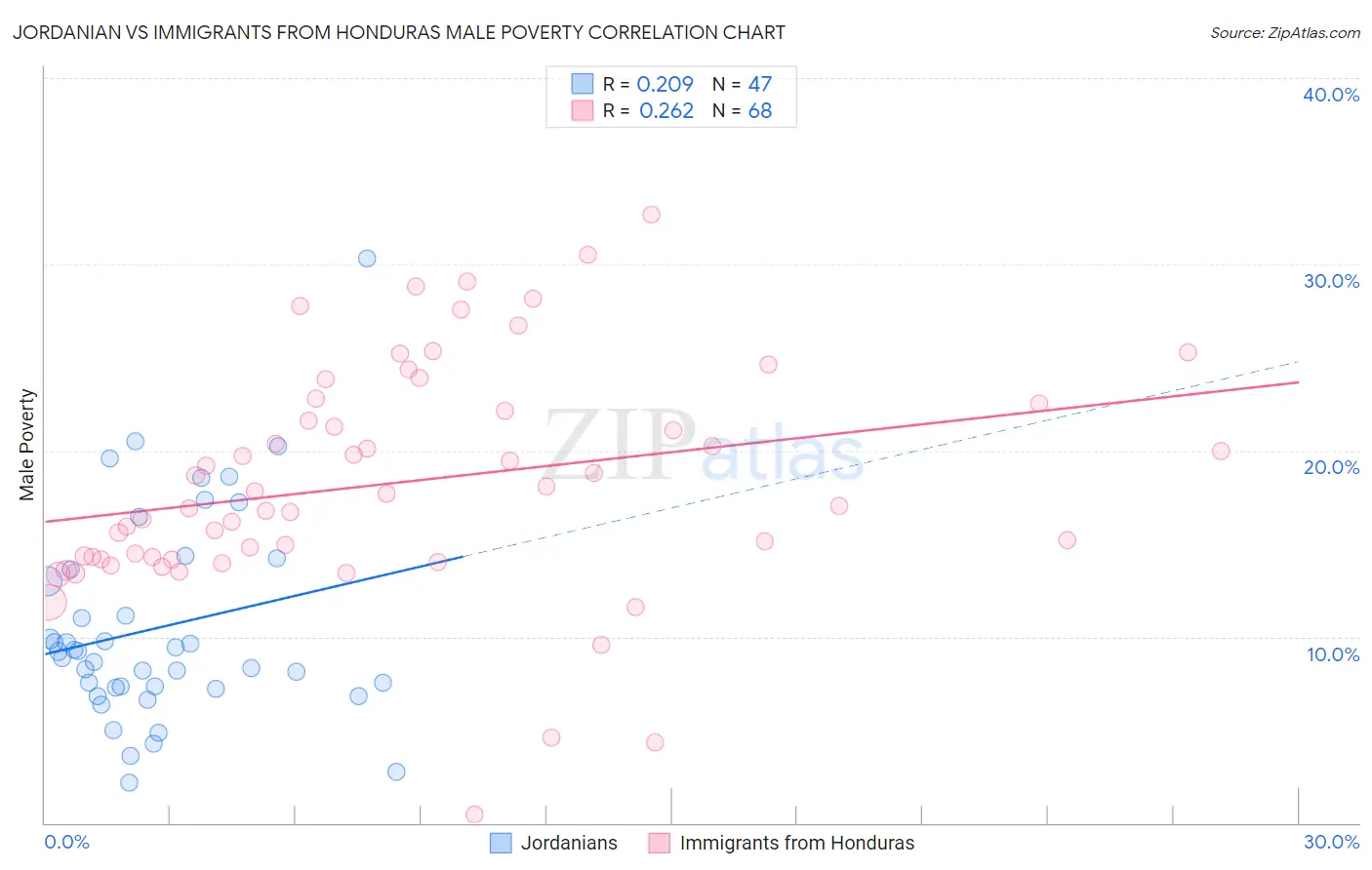 Jordanian vs Immigrants from Honduras Male Poverty