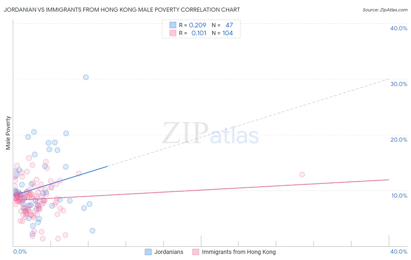 Jordanian vs Immigrants from Hong Kong Male Poverty