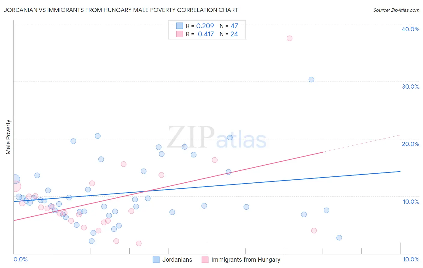 Jordanian vs Immigrants from Hungary Male Poverty