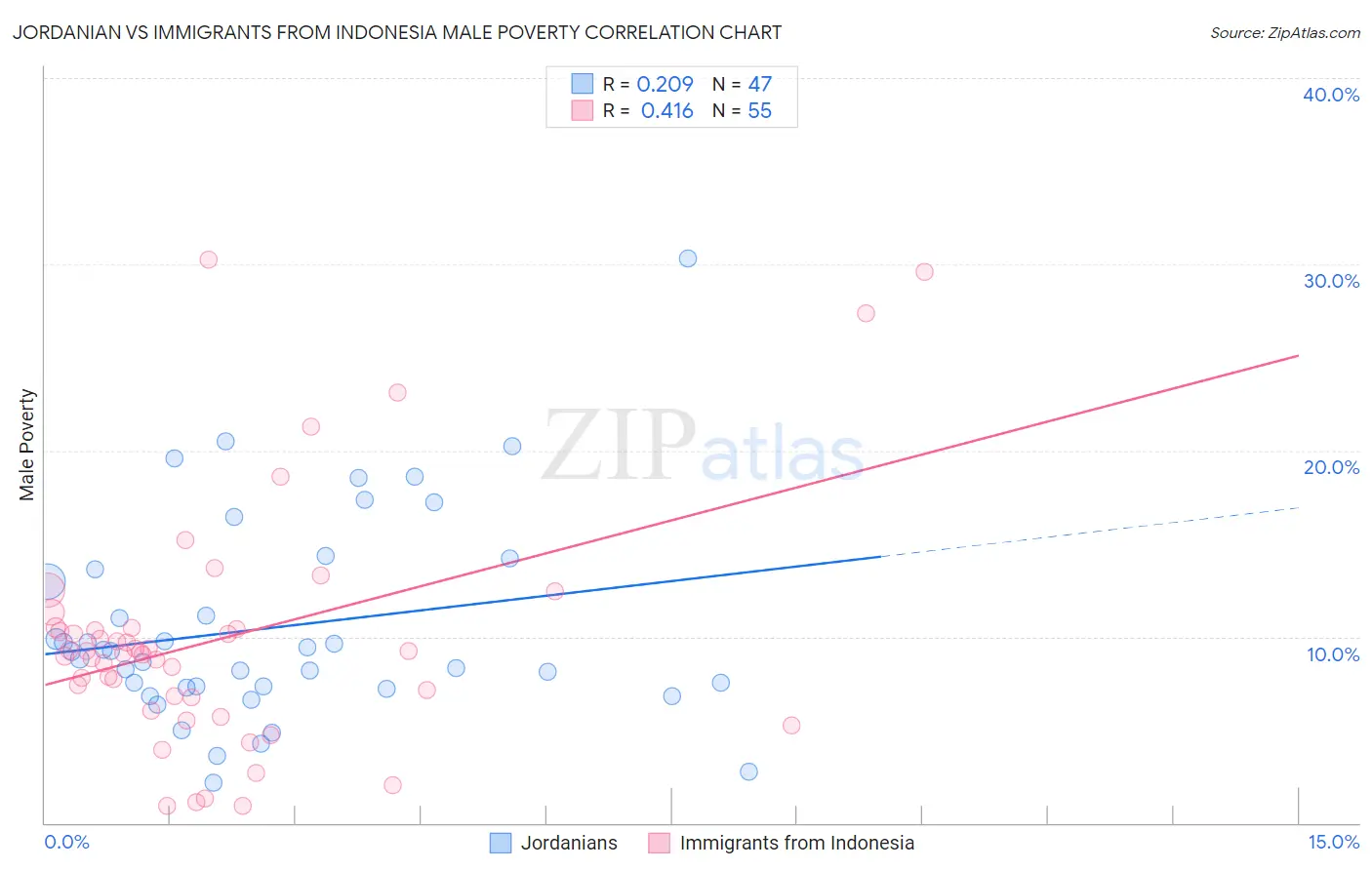 Jordanian vs Immigrants from Indonesia Male Poverty