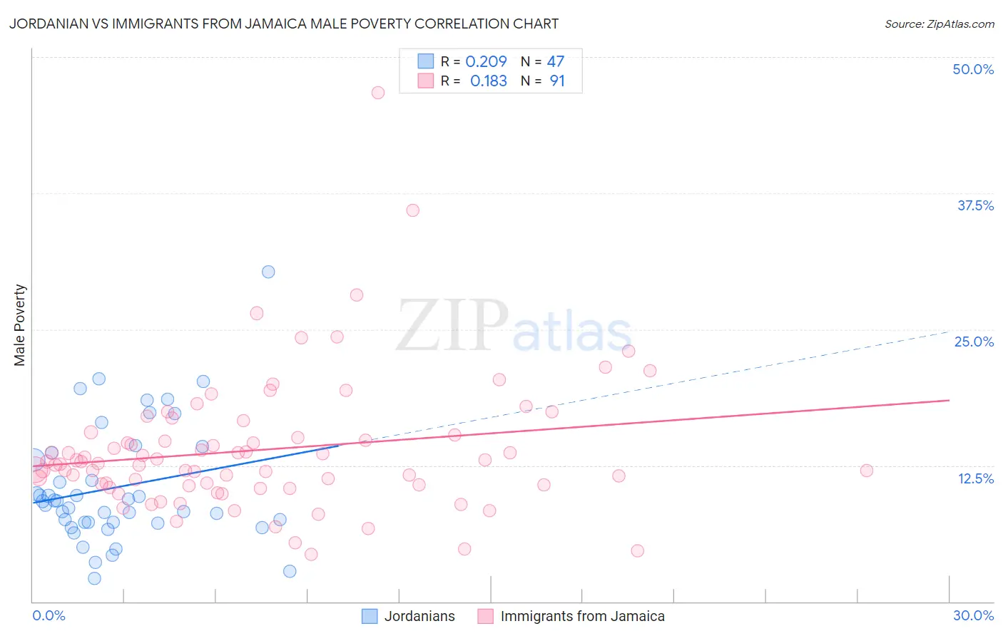 Jordanian vs Immigrants from Jamaica Male Poverty