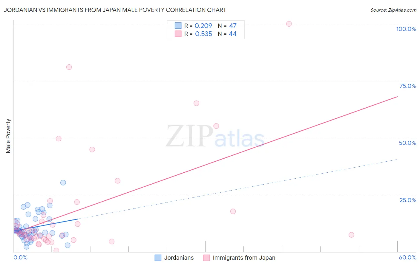 Jordanian vs Immigrants from Japan Male Poverty