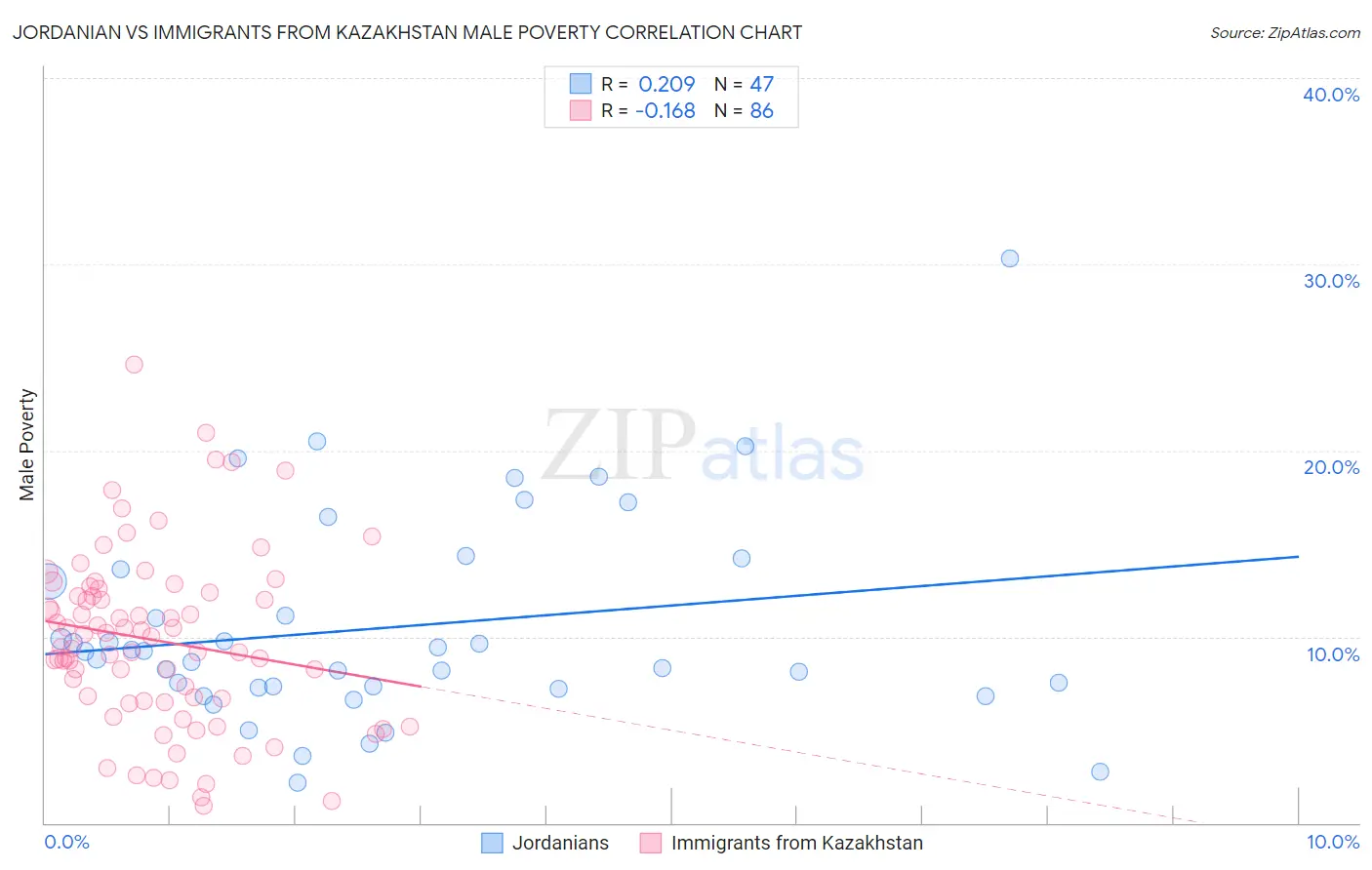 Jordanian vs Immigrants from Kazakhstan Male Poverty